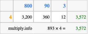 Calculate 893 times 4 using the box method
