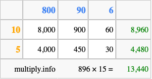 Calculate 896 times 15 using the box method