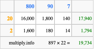 Calculate 897 times 22 using the box method