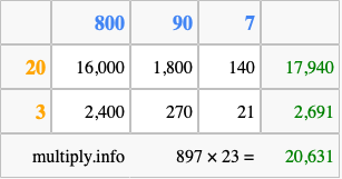 Calculate 897 times 23 using the box method