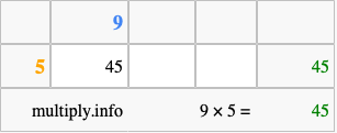 Calculate 9 times 5 using the box method