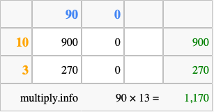 Calculate 90 times 13 using the box method
