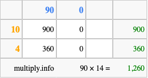 Calculate 90 times 14 using the box method