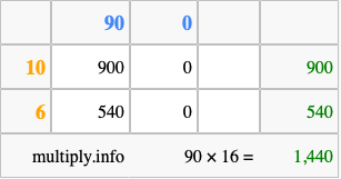 Calculate 90 times 16 using the box method