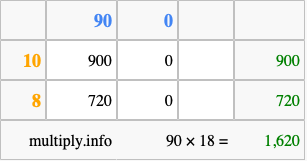 Calculate 90 times 18 using the box method