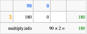Calculate 90 times 2 using the box method