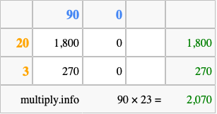 Calculate 90 times 23 using the box method