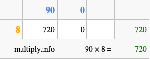 Calculate 90 times 8 using the box method