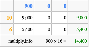 Calculate 900 times 16 using the box method