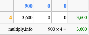 Calculate 900 times 4 using the box method