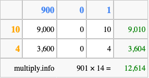 Calculate 901 times 14 using the box method