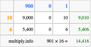 Calculate 901 times 16 using the box method