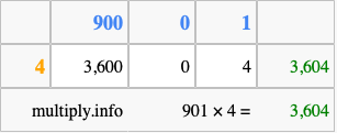 Calculate 901 times 4 using the box method