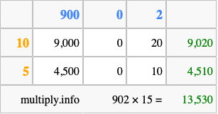Calculate 902 times 15 using the box method