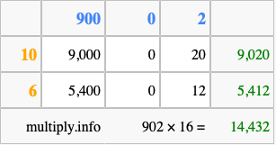 Calculate 902 times 16 using the box method