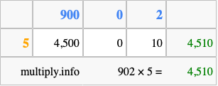 Calculate 902 times 5 using the box method