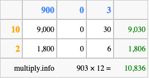 Calculate 903 times 12 using the box method