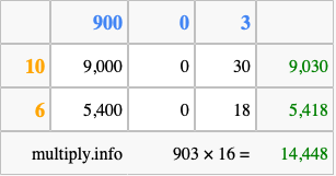 Calculate 903 times 16 using the box method