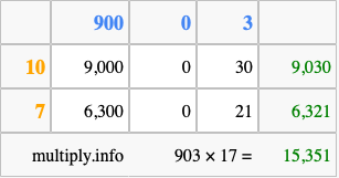 Calculate 903 times 17 using the box method