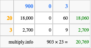 Calculate 903 times 23 using the box method
