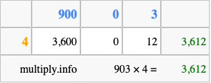 Calculate 903 times 4 using the box method