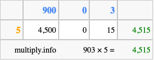 Calculate 903 times 5 using the box method