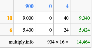 Calculate 904 times 16 using the box method