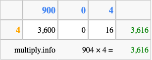 Calculate 904 times 4 using the box method