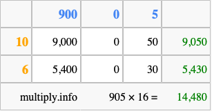 Calculate 905 times 16 using the box method