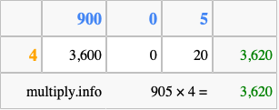 Calculate 905 times 4 using the box method