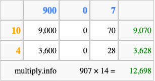 Calculate 907 times 14 using the box method