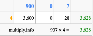Calculate 907 times 4 using the box method