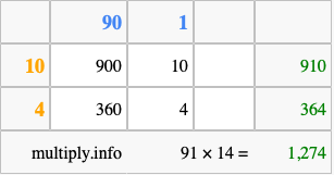 Calculate 91 times 14 using the box method