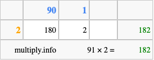 Calculate 91 times 2 using the box method