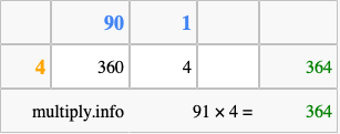 Calculate 91 times 4 using the box method