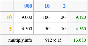 Calculate 912 times 15 using the box method