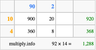 Calculate 92 times 14 using the box method