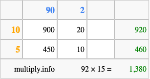 Calculate 92 times 15 using the box method