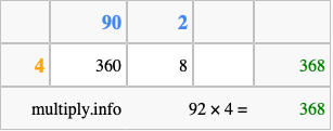 Calculate 92 times 4 using the box method