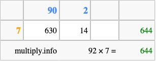 Calculate 92 times 7 using the box method