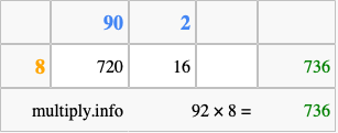 Calculate 92 times 8 using the box method