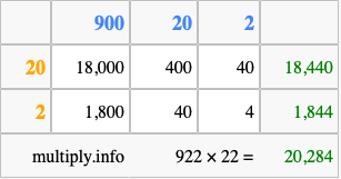 Calculate 922 times 22 using the box method