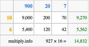 Calculate 927 times 16 using the box method