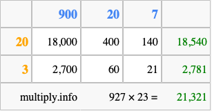 Calculate 927 times 23 using the box method