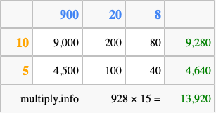 Calculate 928 times 15 using the box method