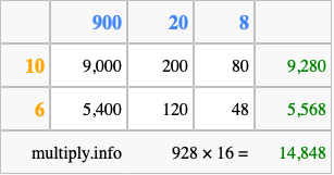 Calculate 928 times 16 using the box method