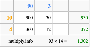 Calculate 93 times 14 using the box method