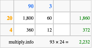 Calculate 93 times 24 using the box method