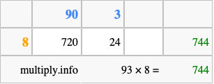 Calculate 93 times 8 using the box method