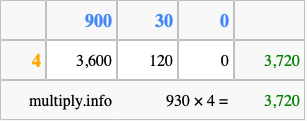 Calculate 930 times 4 using the box method